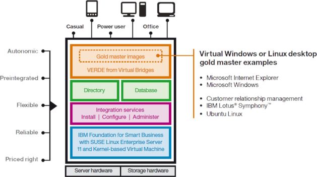 IBM Virtual Desktop for Smart Business