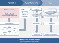 Auditmanagement