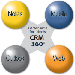 CRM Multiplattformstrategie