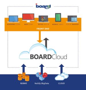 Übersicht BOARD Cloud