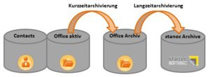 Ablauf CRM-Archivierung mit stanoc Archive