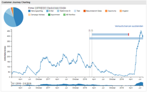 CRM Customer Journey Analyse