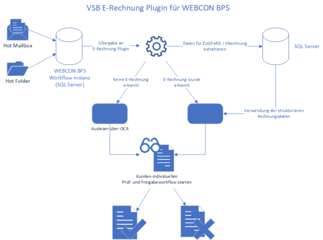 Schematische Darstellung des E-Rechnung PlugIn