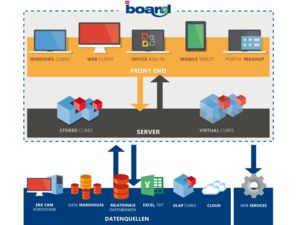 BOARD Architektur