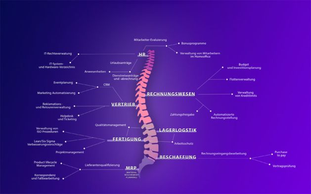 Das WEBCON BPS Nervensystem im Zusammenspiel mit den ERP-Backbone