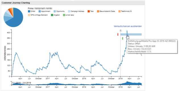 CRM Customer Journey Analyse