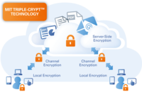 Triple-Crypt-Technologie