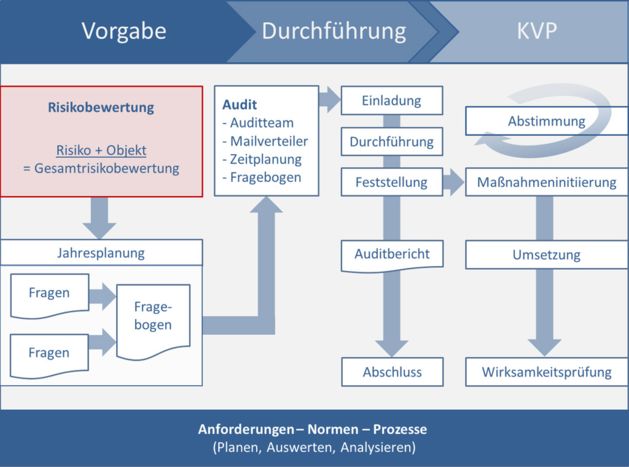 Auditmanagement
