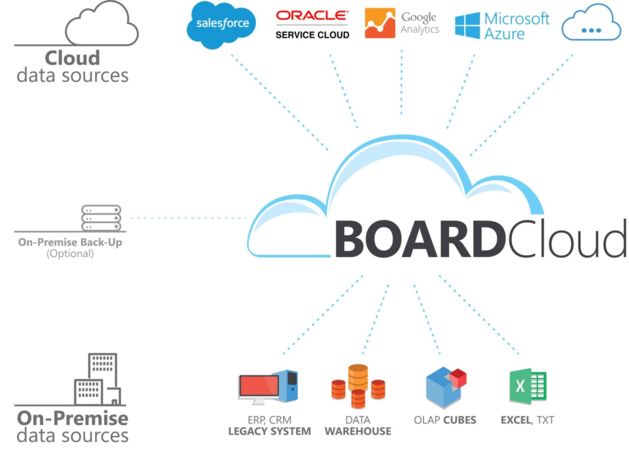 BOARD Cloud