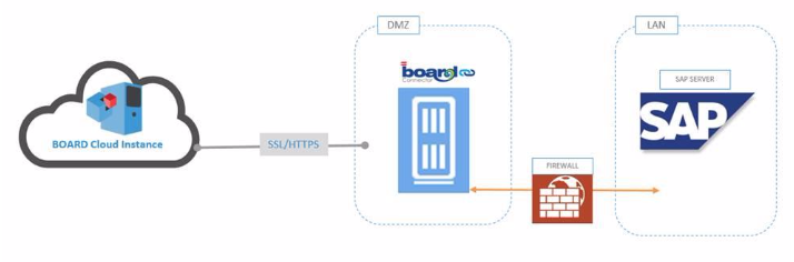 BOARD Cloud SAP-Connector
