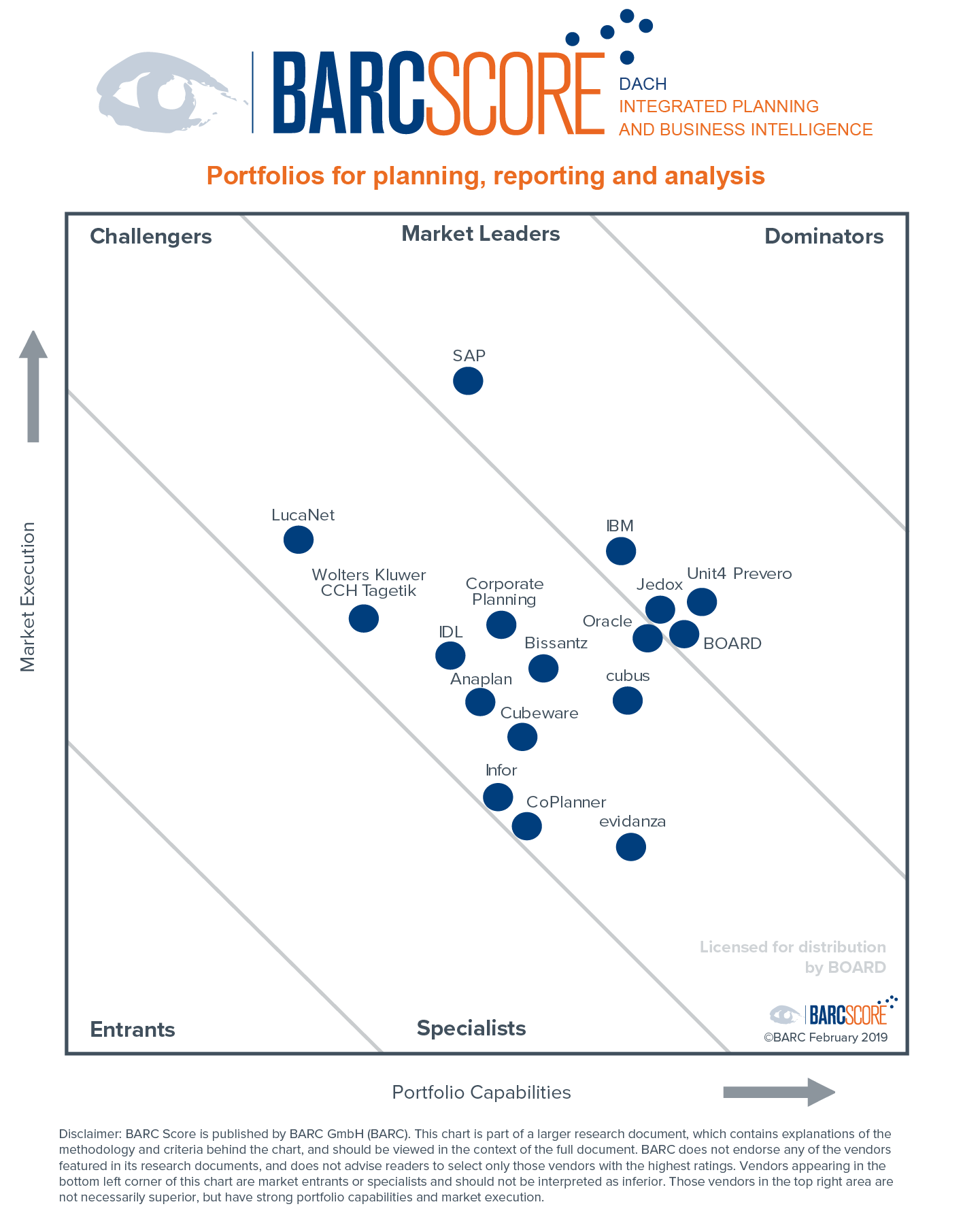BARC Score - Integrated Planning and Business Intelligence DACH