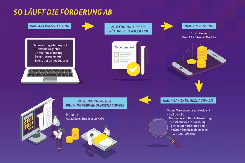 Infografik Digital Jetzt Förderung